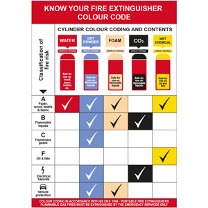 Know Your Fire Extinguisher Colour Code Wall Guide - Rigid 1mm PVC Board Non-Adhesive (420mm x 600mm)