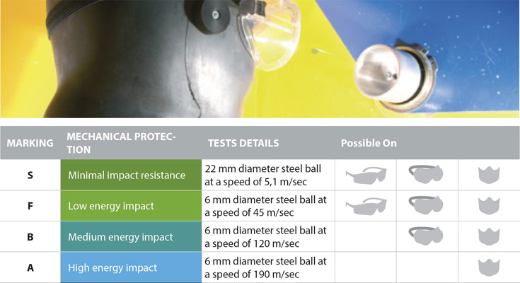 EN 166 - 2 Main Performace Tests For Safety Eyewear